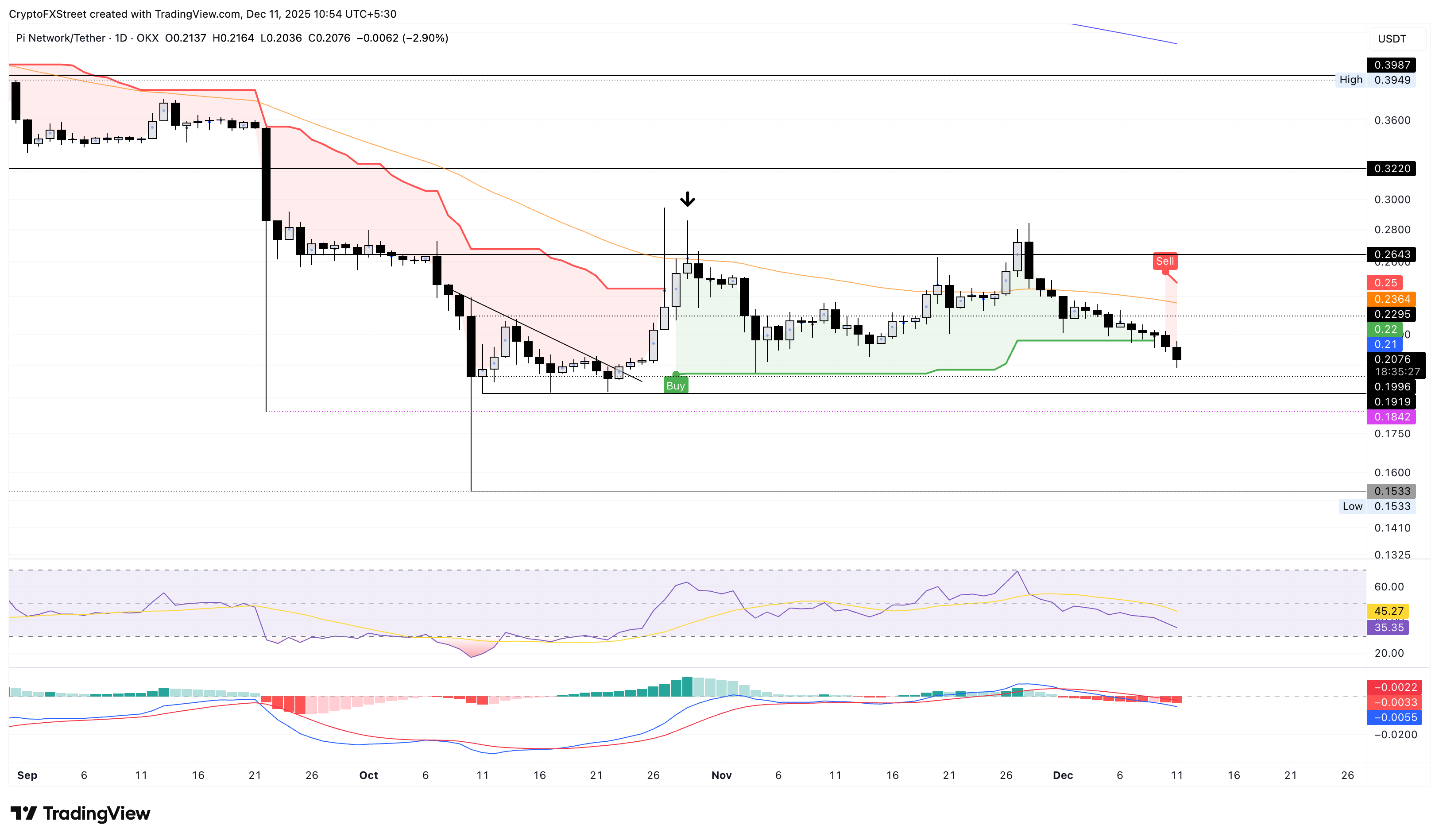 Pi Network Price Forecast: PI declines as core team offloads 2 million tokens