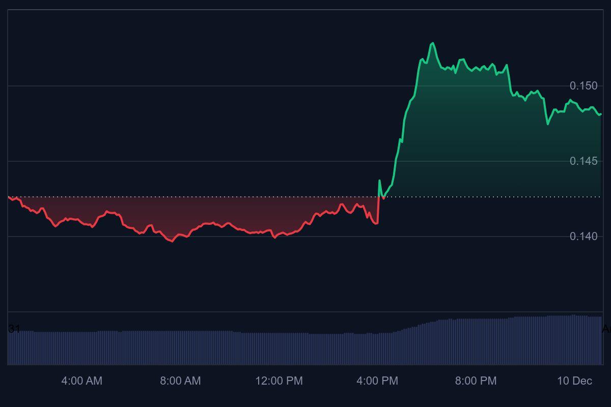 Best Crypto to Buy Now: DeepSnitch AI Raises 0k as Tempo Launches Testnet