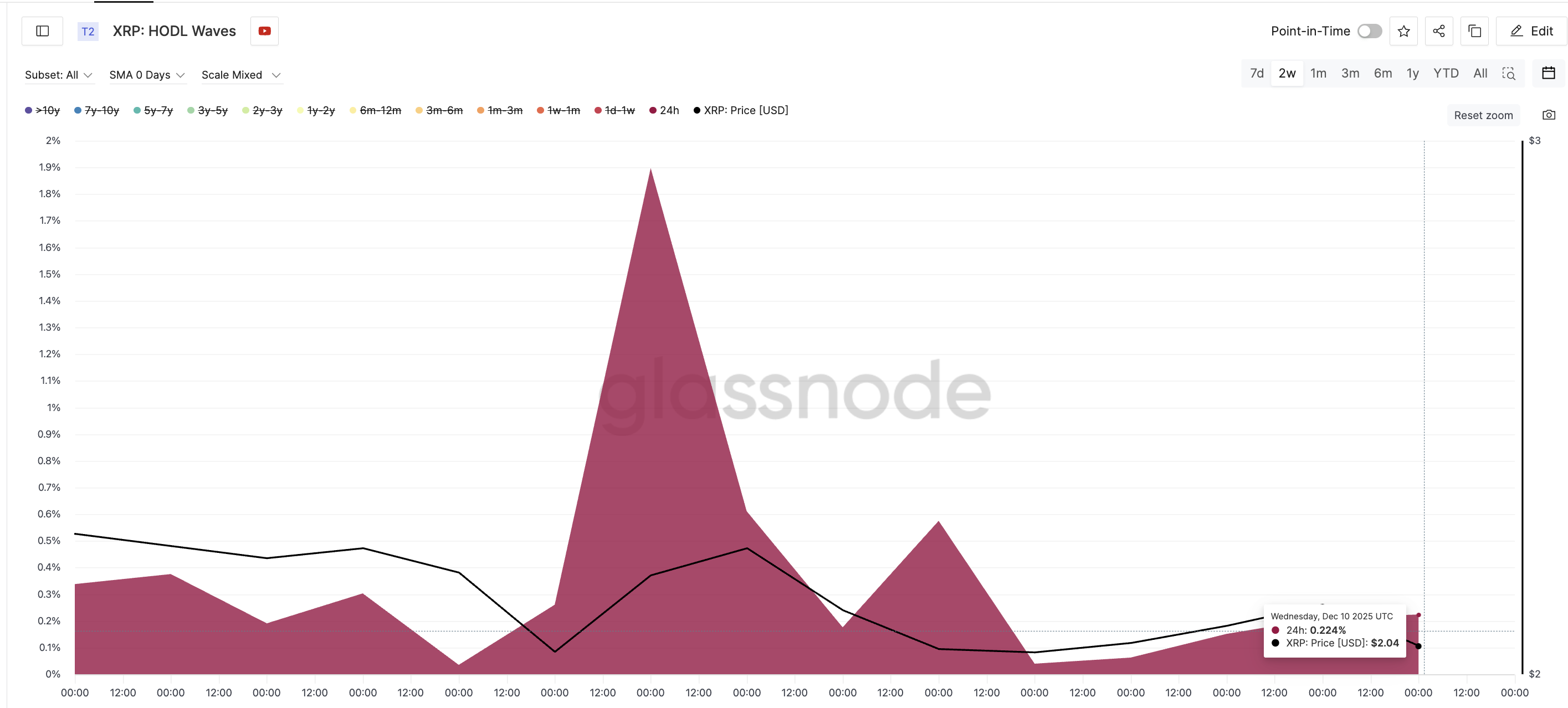 Is XRP Price Hinting at a Bounce? 3 Clues Say This One Could Finally Hold