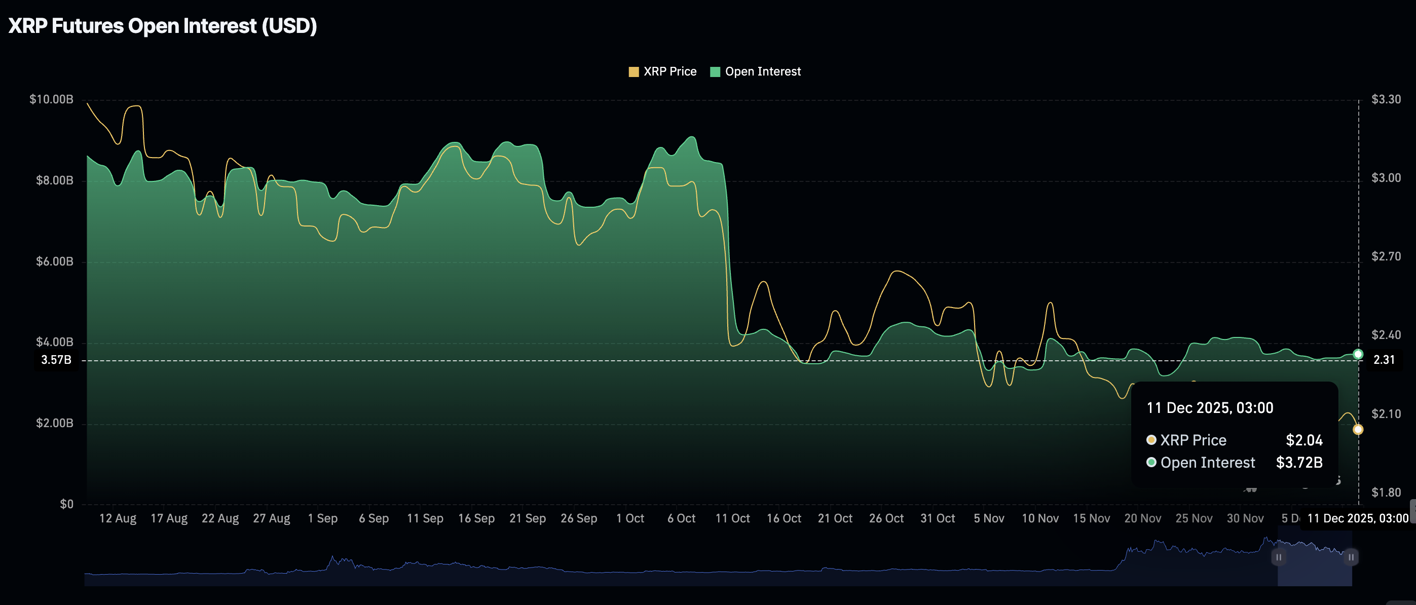 Ripple Price Forecast: XRP hammers on .00 support as downside risks escalate 