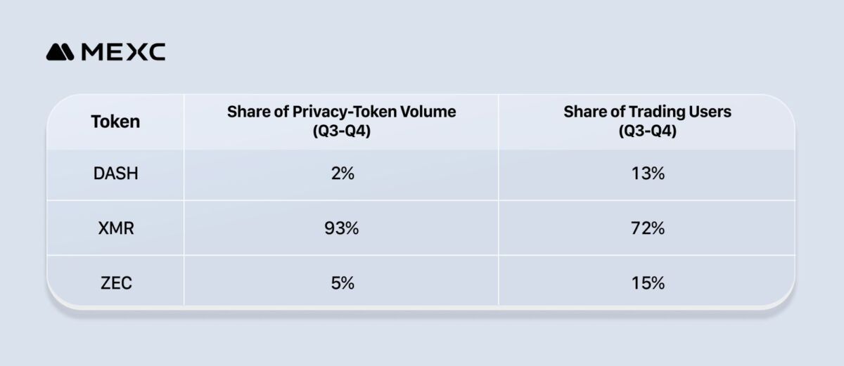  Zcash Leads in Hype — But Monero (XMR) Is Quietly Dominating Where It Matters