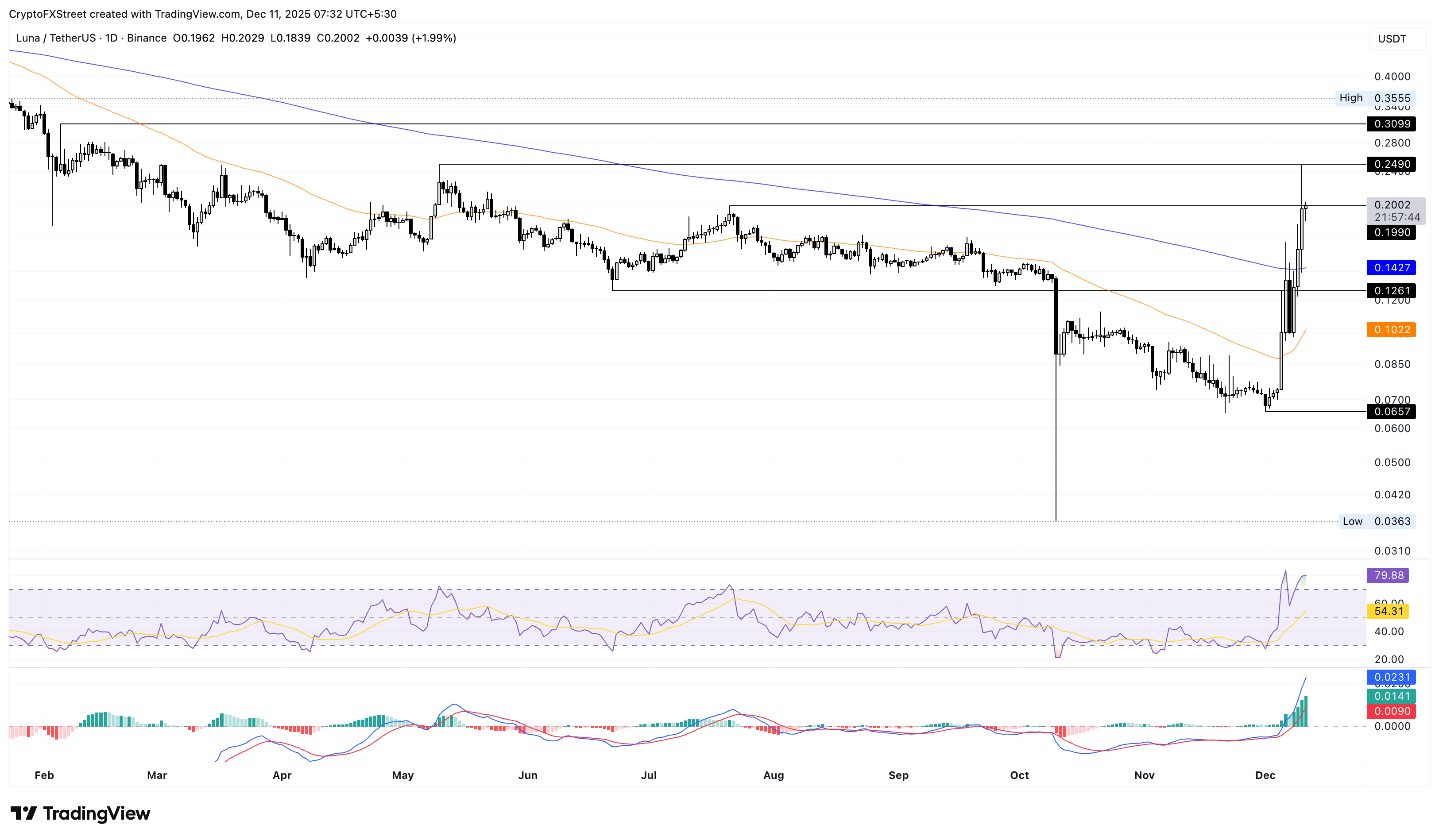 Top Crypto Gainers: Terra surges 40% as MemeCore, XDC Network holds gains