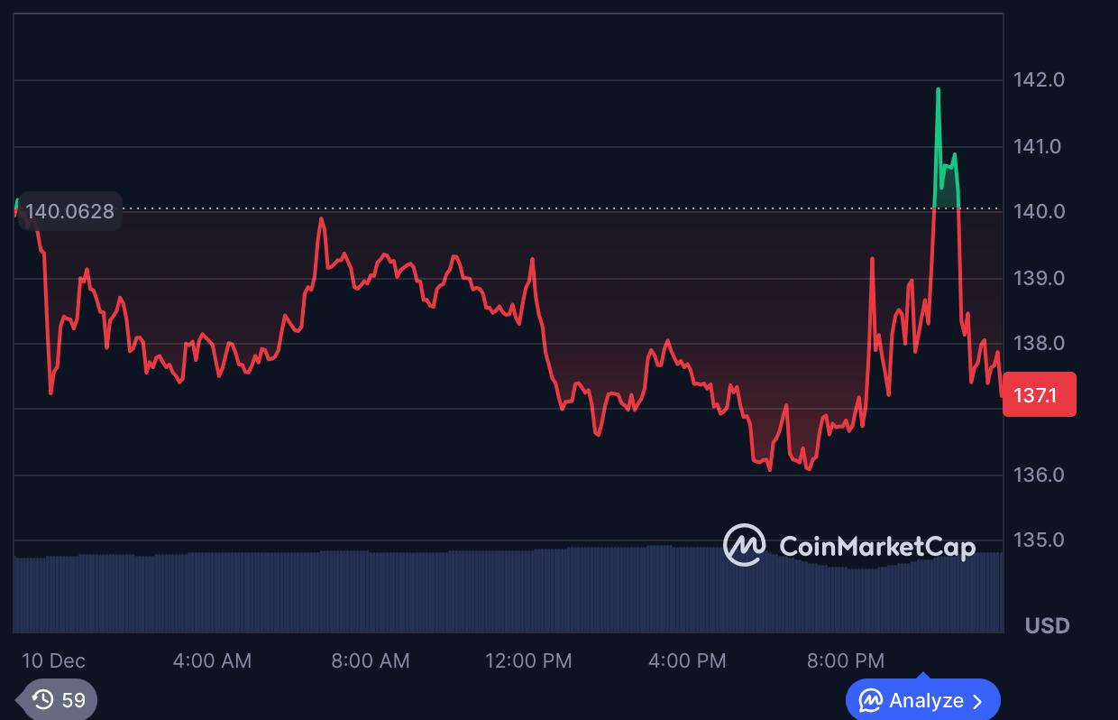 Solana (SOL) Jumped Just 3.2%, but Traders Rush Into GeeFi (GEE) as Only 20% of Phase 2 Left