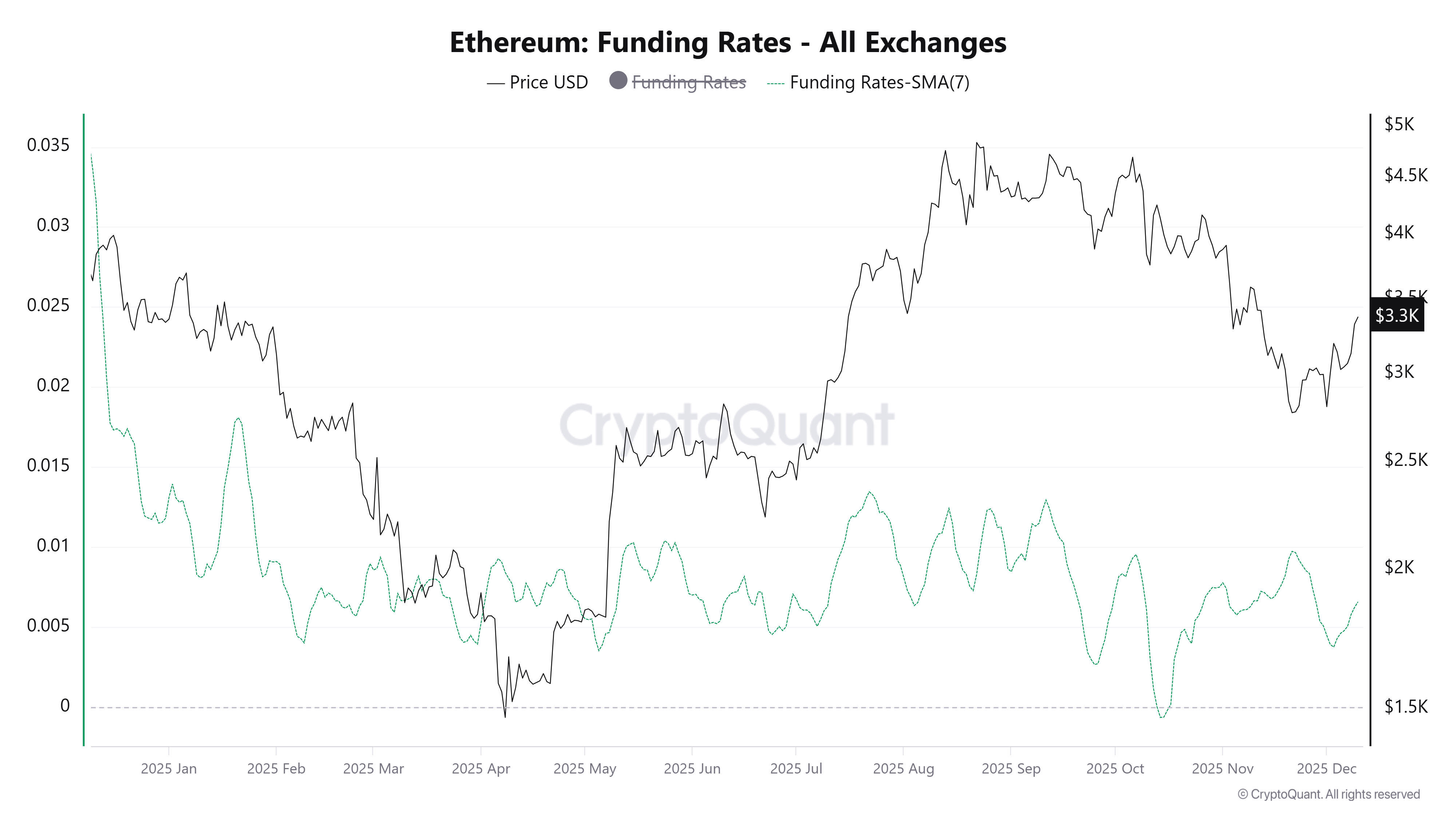 Ethereum Price Forecast: ETH eyes ,470 as ETF inflows show returning demand, derivatives remain muted