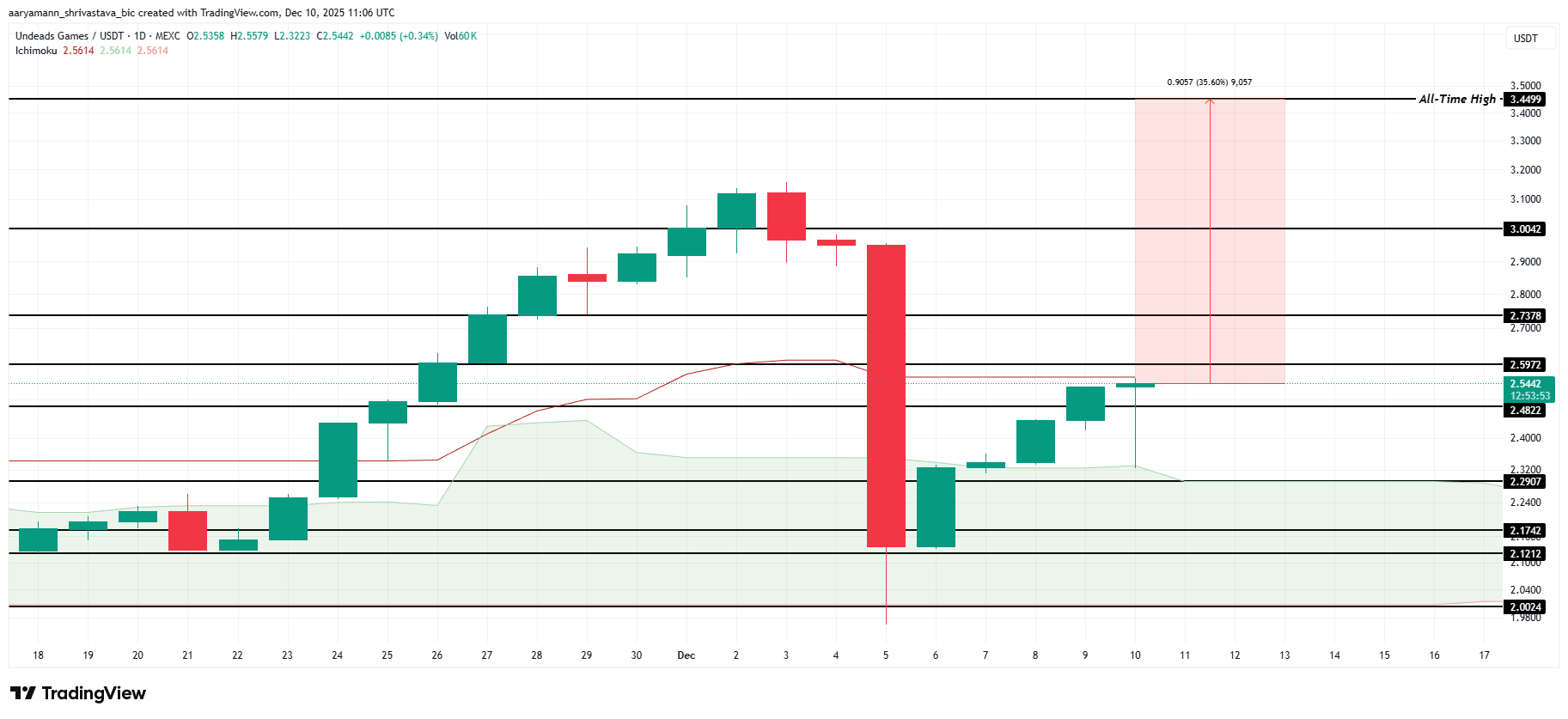 3 Altcoins That Can Hit All-Time Highs Before Christmas