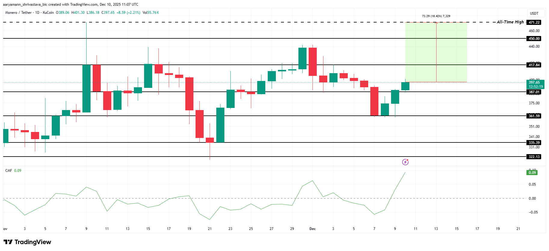 3 Altcoins That Can Hit All-Time Highs Before Christmas