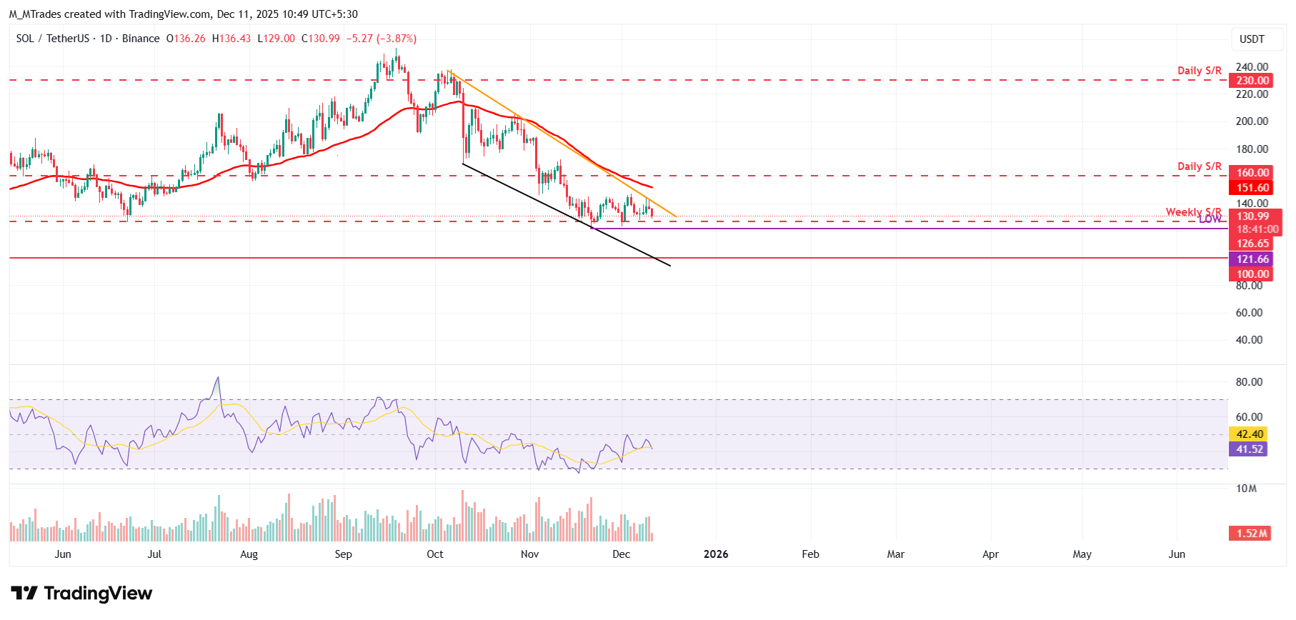 Solana Price Forecast: SOL dips as hawkish Fed cuts dampen market sentiment