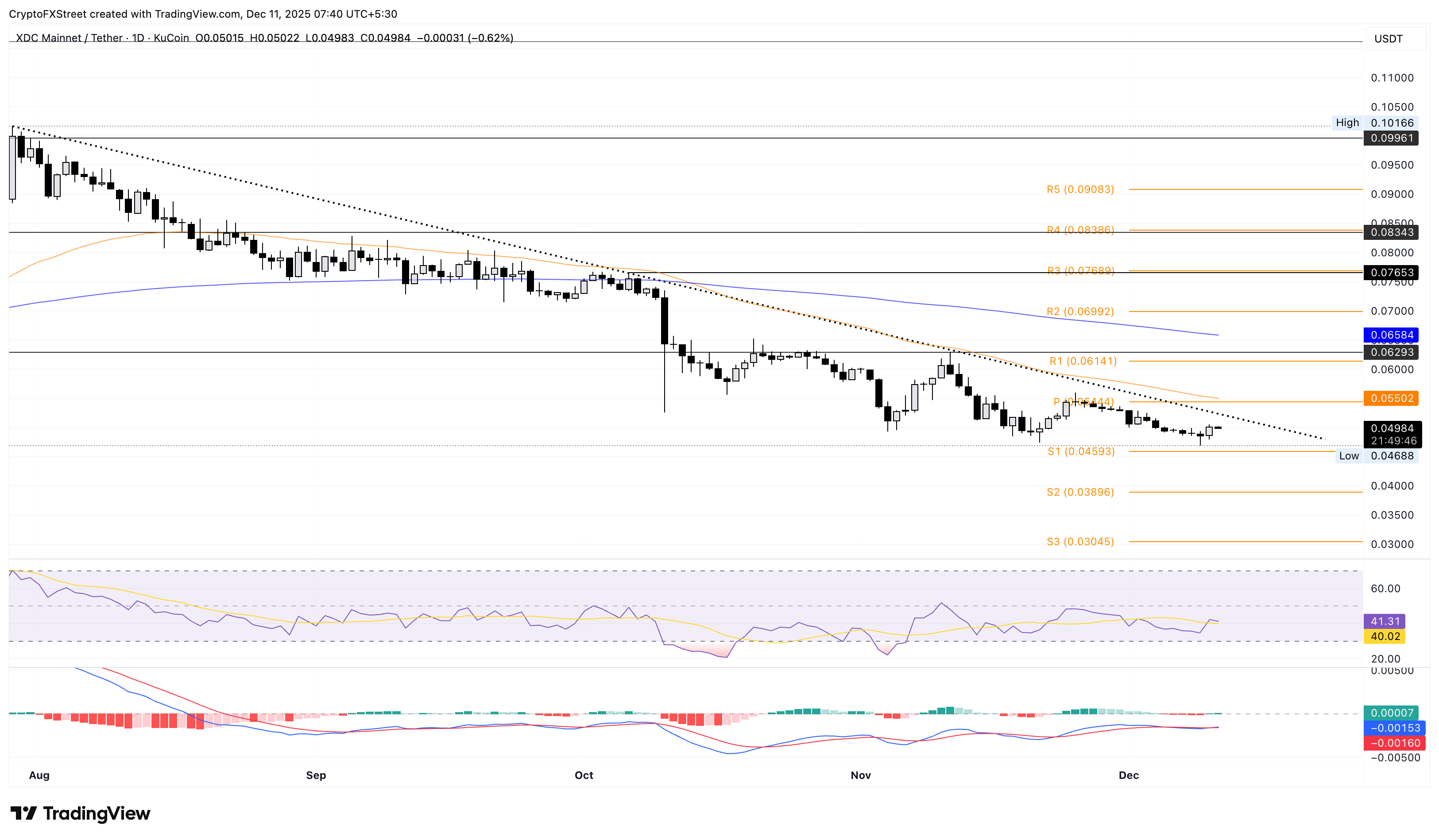 Top Crypto Gainers: Terra surges 40% as MemeCore, XDC Network holds gains