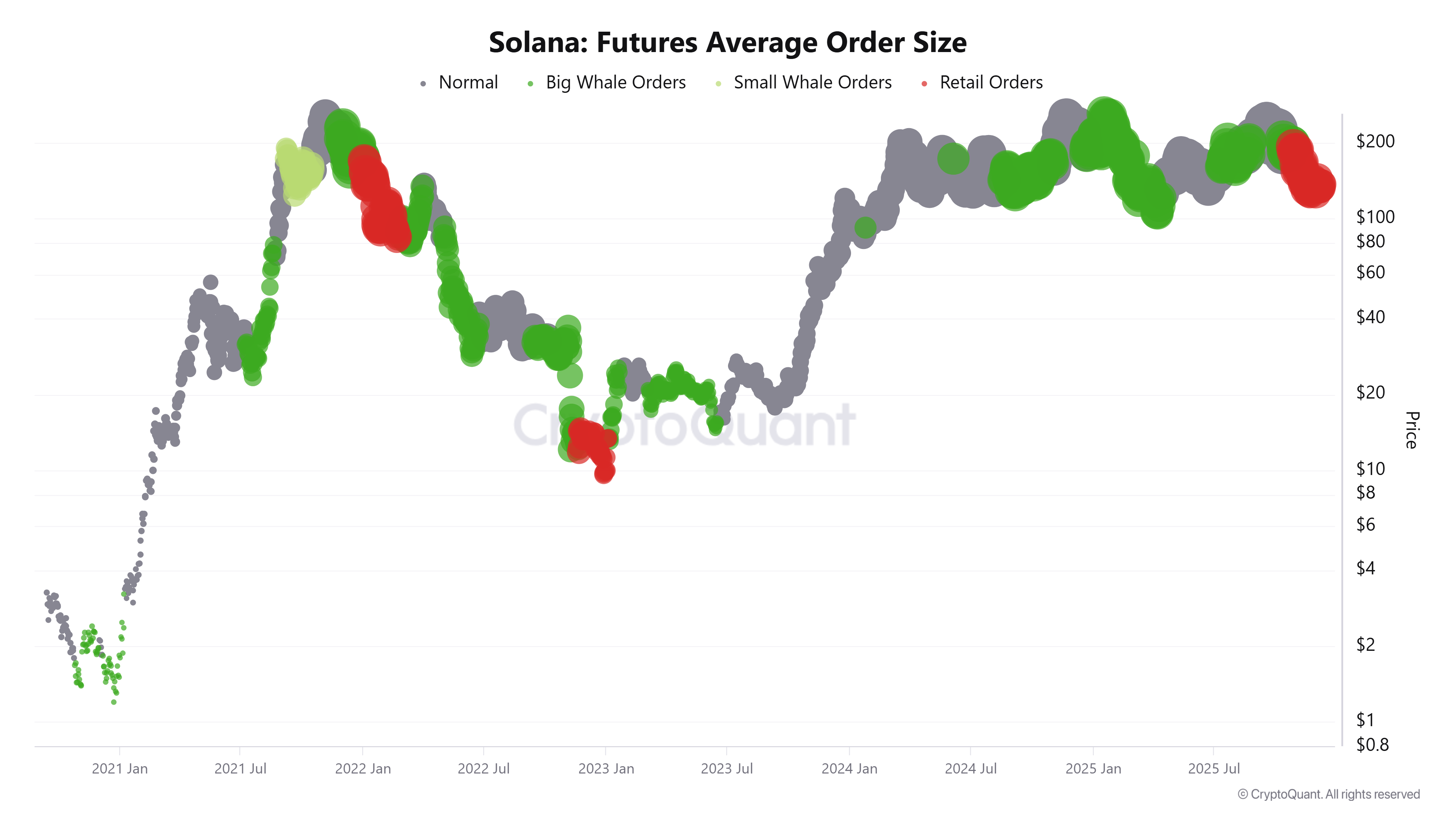 Solana Price Forecast: SOL dips as hawkish Fed cuts dampen market sentiment