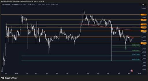 XRP’s Downtrend Shows Cracks — Are the Bulls Preparing A Counterstrike? XRP’s Downtrend Shows Cracks — Are the Bulls Preparing A Counterstrike?