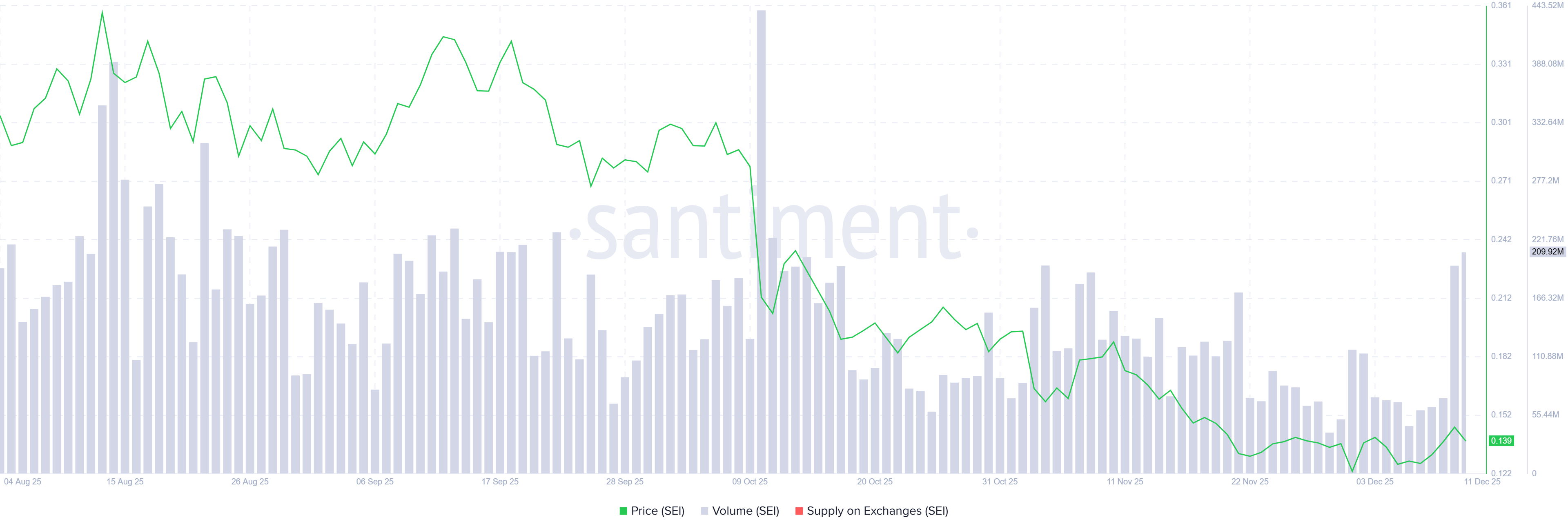 Sei Price Forecast: SEI slips despite volume surge as Xiaomi partnership boosts adoption outlook