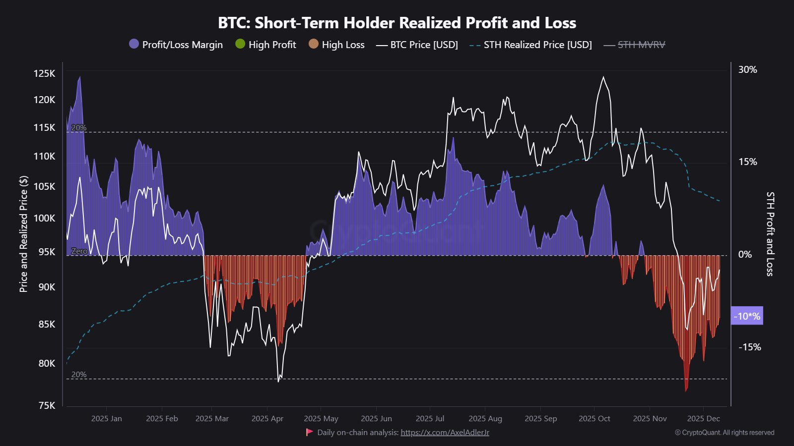 Bitcoin Lacks Fresh Momentum As Realized Cap Growth Still Declining