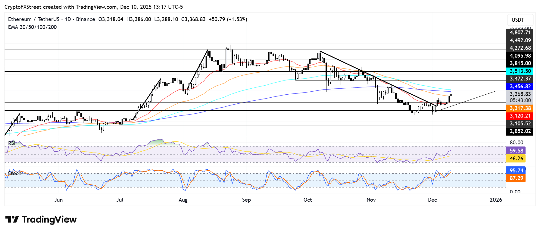 Ethereum Price Forecast: ETH eyes ,470 as ETF inflows show returning demand, derivatives remain muted