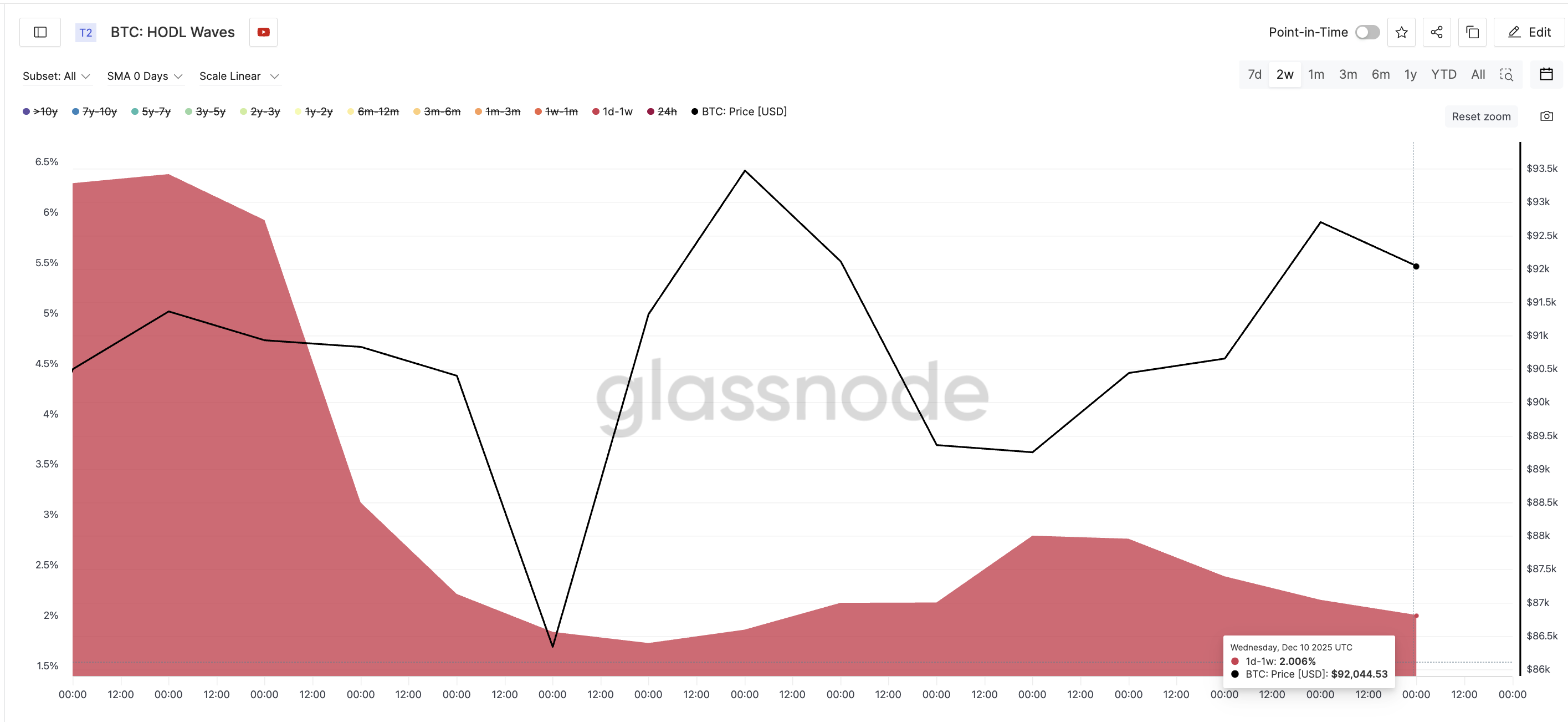 Bitcoin Is Just One Push Away From Ending Its Correction — Here’s How