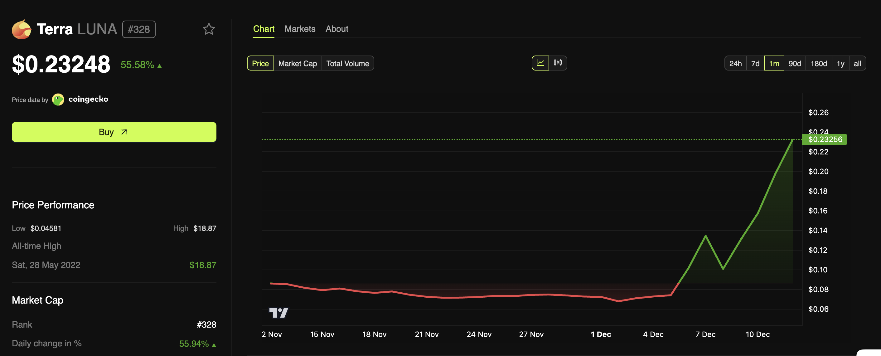 Terra (LUNA) Surges Over 55%: Here’s What’s Driving the Rally