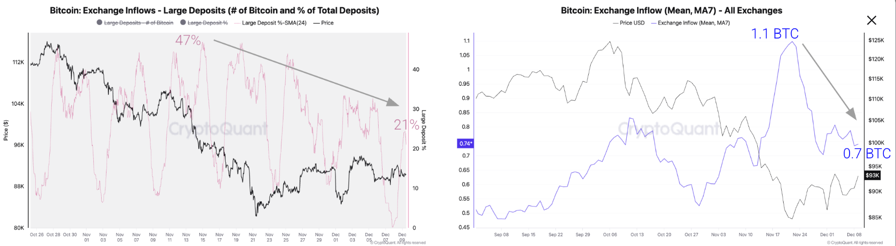 Bitcoin Price Forecast: BTC dips  to ,000 as Fed’s hawkish stance tempers risk appetite