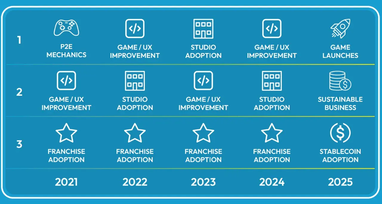 Stablecoins rank among the top drivers responsible for the growth and development of Web3 gaming