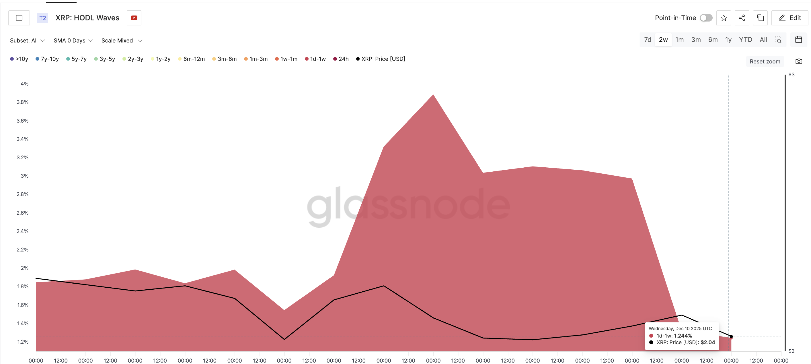 Is XRP Price Hinting at a Bounce? 3 Clues Say This One Could Finally Hold