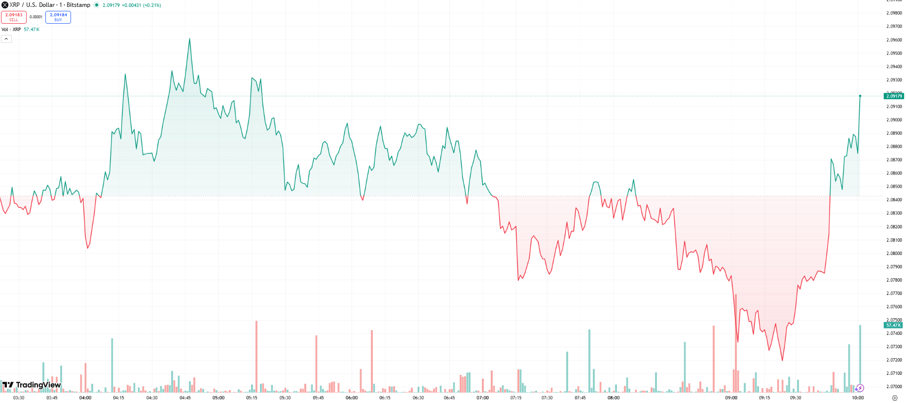 XRP Price Prediction: Resistance Rejection Signals Weakness Below .12