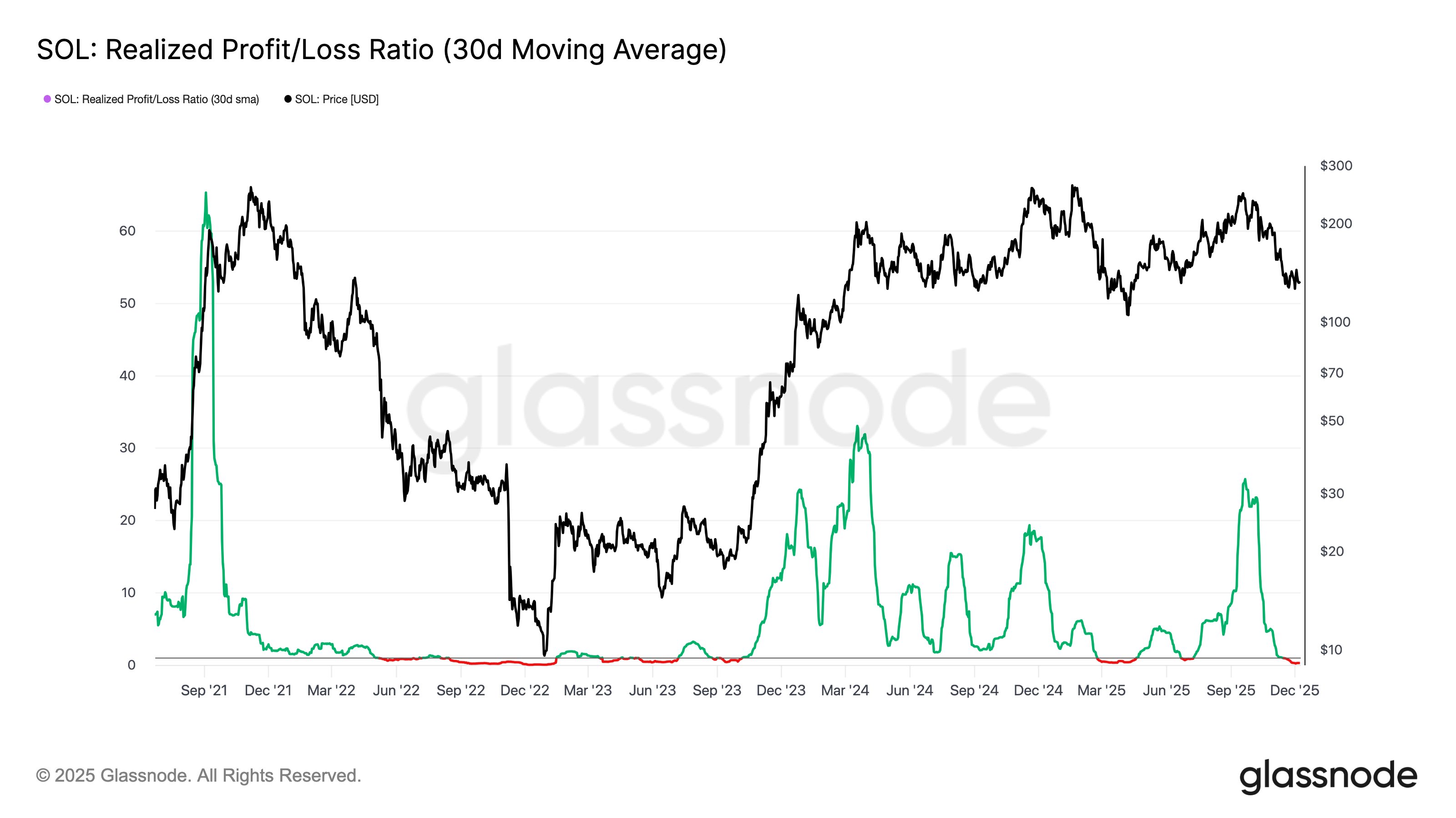 Solana Enters Bear Territory: Realized Loss Now Outweighs Profit
