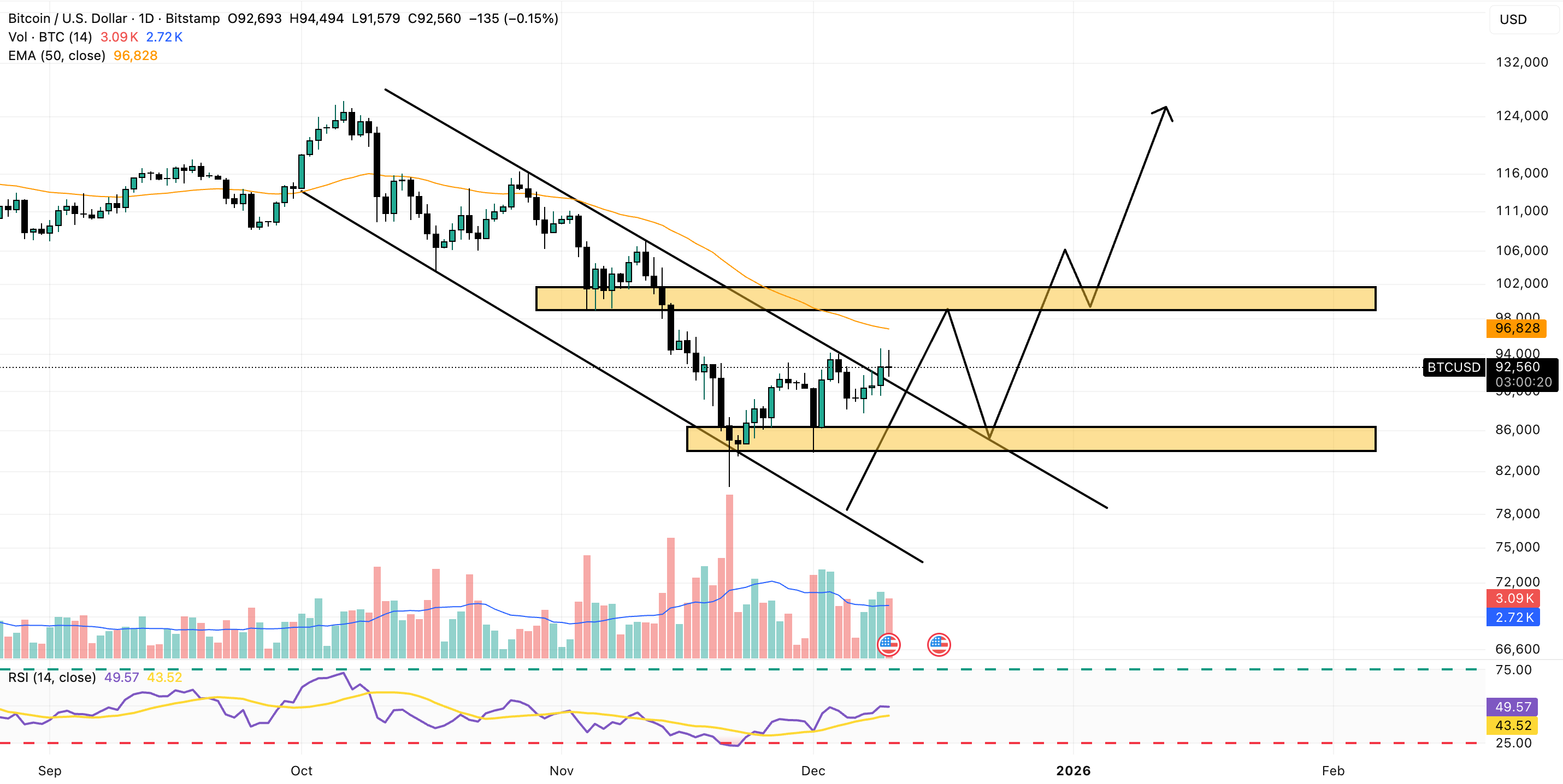 Bitcoin Price Prediction: BTC Keep Rising as Fed Cuts Rates – 0K Next?