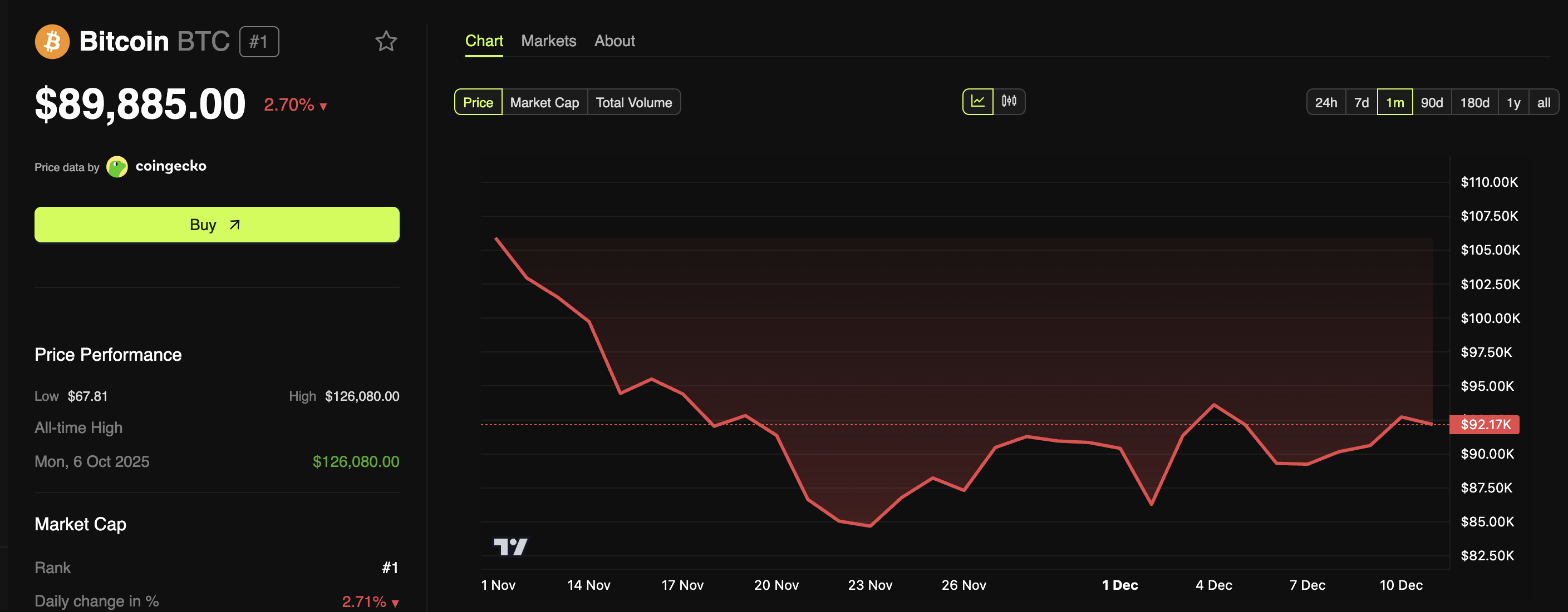 Can Bitcoin Restart a Bullish Trend? Here’s What It Will Take