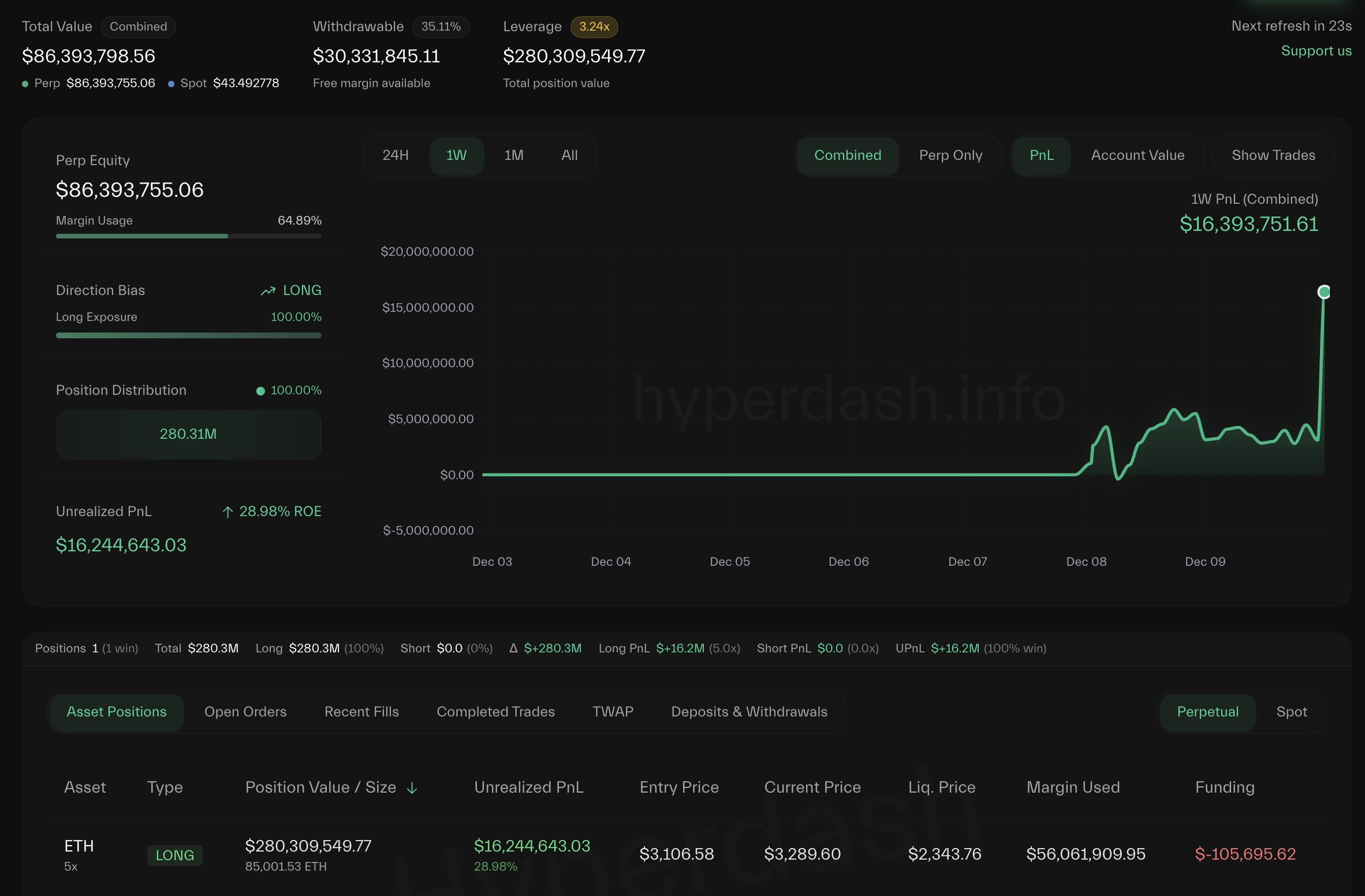 The Whale Who Can’t Stop Buying: BitcoinOG Scales Ethereum Long To 0M After Price Surge