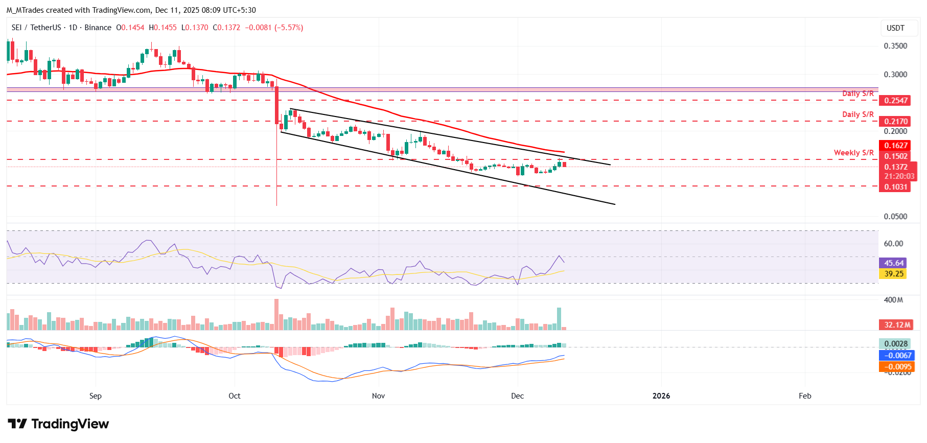 Sei Price Forecast: SEI slips despite volume surge as Xiaomi partnership boosts adoption outlook