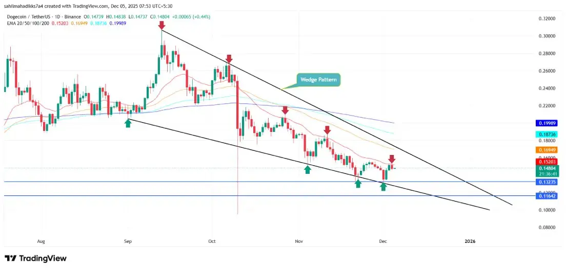 Dogecoin (DOGE) Recovery Gains Attention as Smart Money Targets This <img.035 Token as Best Crypto To Invest