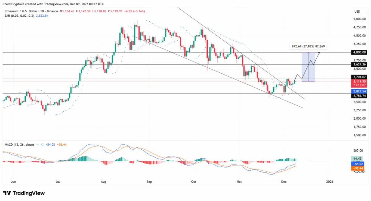 Crypto News: Ethereum Price Eyes 00, As This ETH-Based Altcoin Targets  With Presale Phase 6 Nearing Sellout