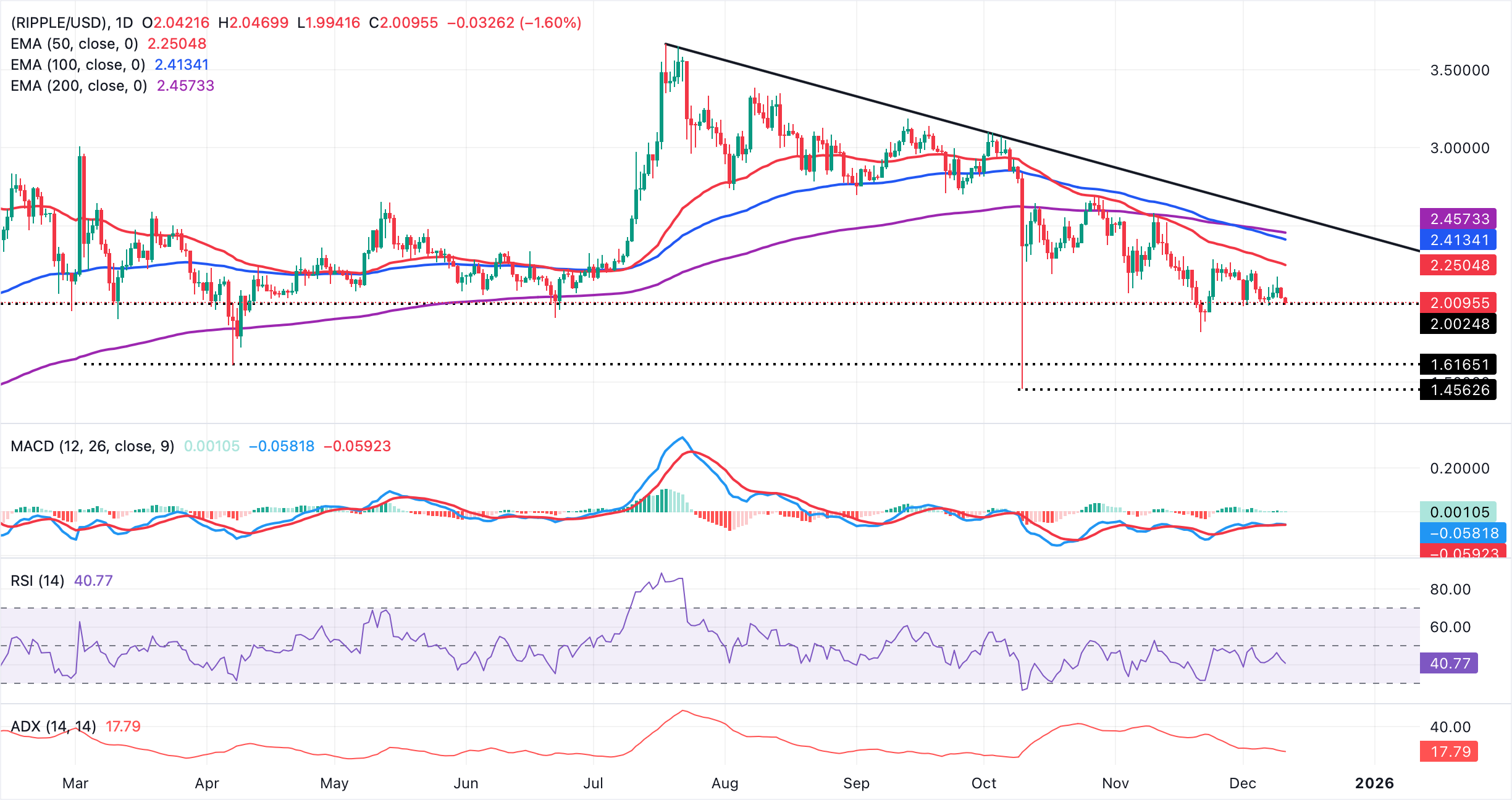 Ripple Price Forecast: XRP hammers on .00 support as downside risks escalate 