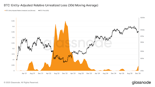 Bitcoin Realized Losses From Entities Surges To 2022 Levels Following Crash Below ,000