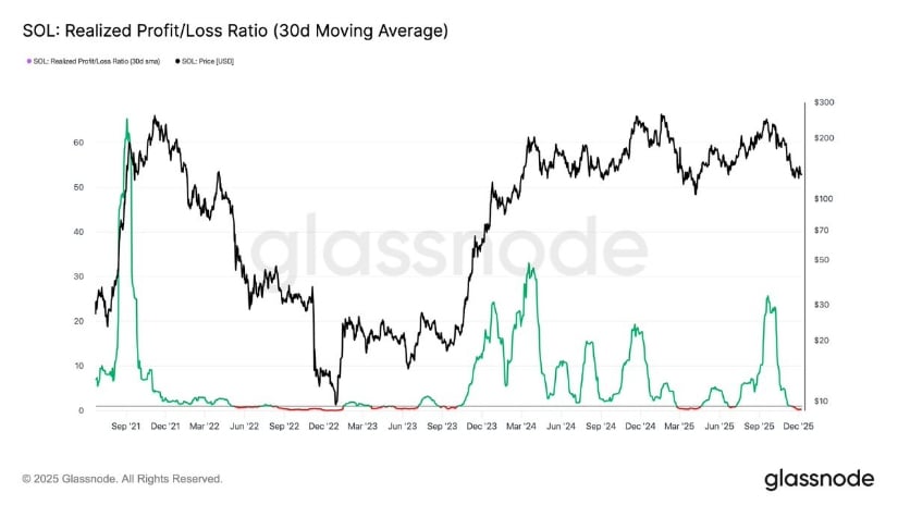 Solana Price Prediction: Can SOL Rebound Towards 0 as Liquidity Resets and Key Support Holds Firm?