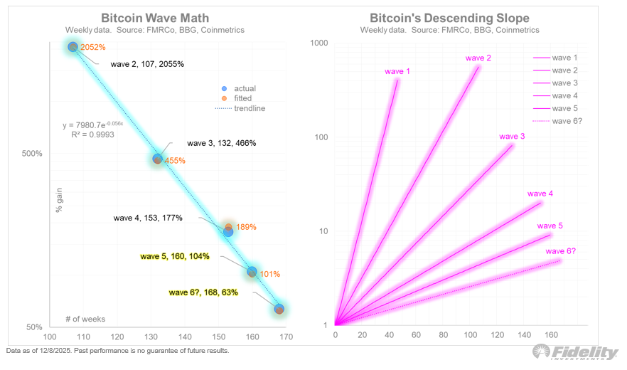 Fidelity Says Bitcoin’s Current Cycle Is Maturing — A New Wave May Follow