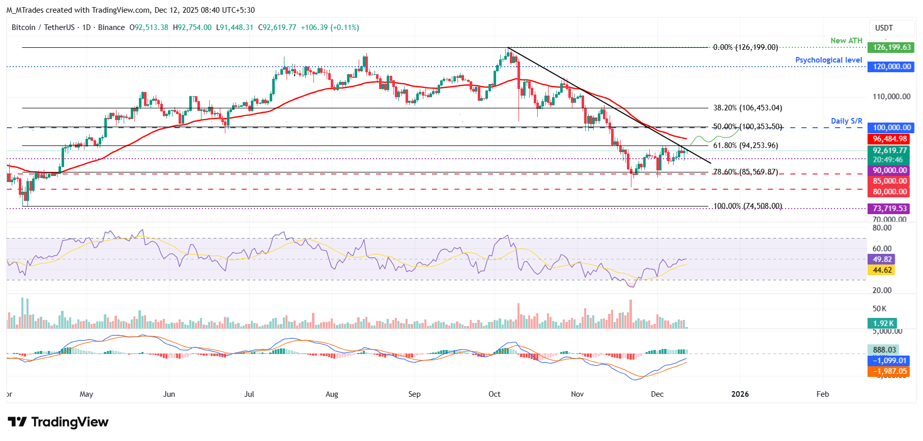 Top 3 Price Prediction: Bitcoin, Ethereum, Ripple – BTC and ETH eyes breakout, XRP steadies at support