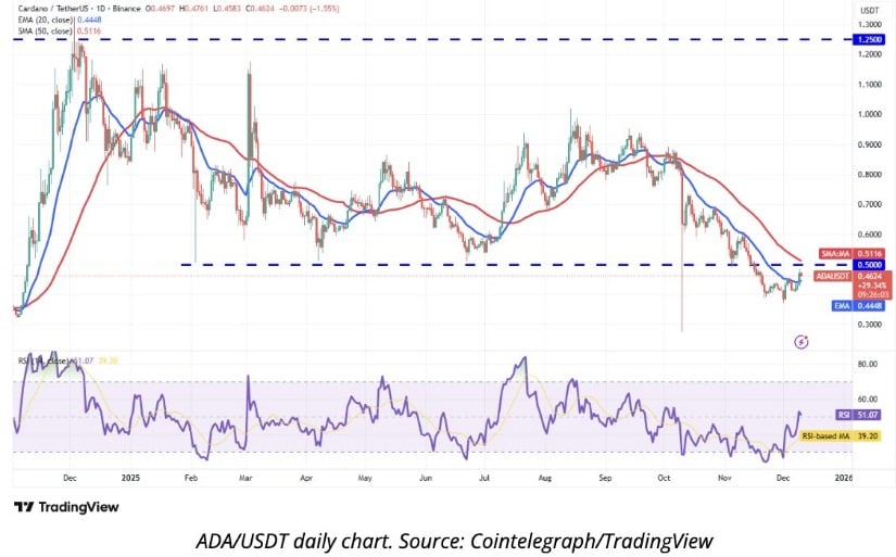 Cardano Price Prediction: Technical Signals Hint at Trend Shift as ADA Eyes Key <img.50 Zone Cardano Price Prediction: Technical Signals Hint at Trend Shift as ADA Eyes Key <img.50 Zone