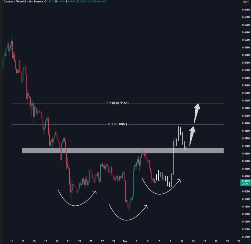Cardano Price Prediction: Technical Signals Hint at Trend Shift as ADA Eyes Key <img.50 Zone Cardano Price Prediction: Technical Signals Hint at Trend Shift as ADA Eyes Key <img.50 Zone