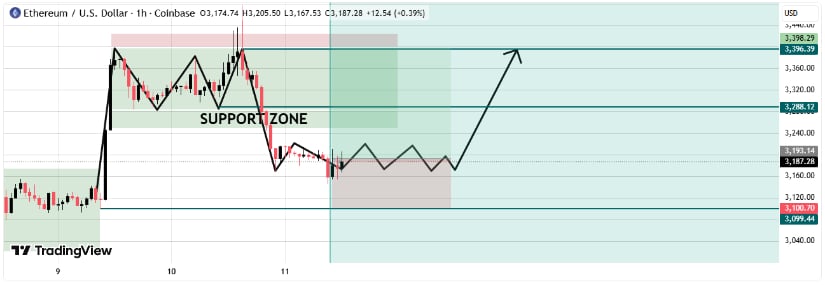 Ethereum Price Prediction: Can ETH Price Hold ,150 Support After Rejection at ,400?