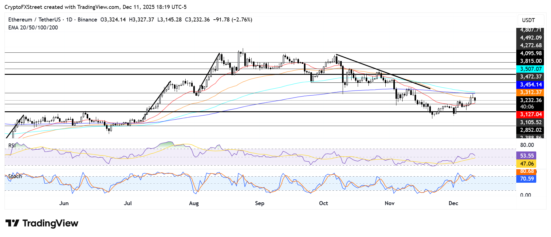 Ethereum Price Forecast: Thomas Lee's bottom call aligns with taker buyers positioning Ethereum Price Forecast: Thomas Lee's bottom call aligns with taker buyers positioning
