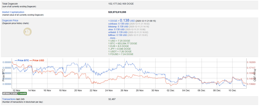Is Dogecoin Waking Up? Critical On-Chain Metric Explodes Higher