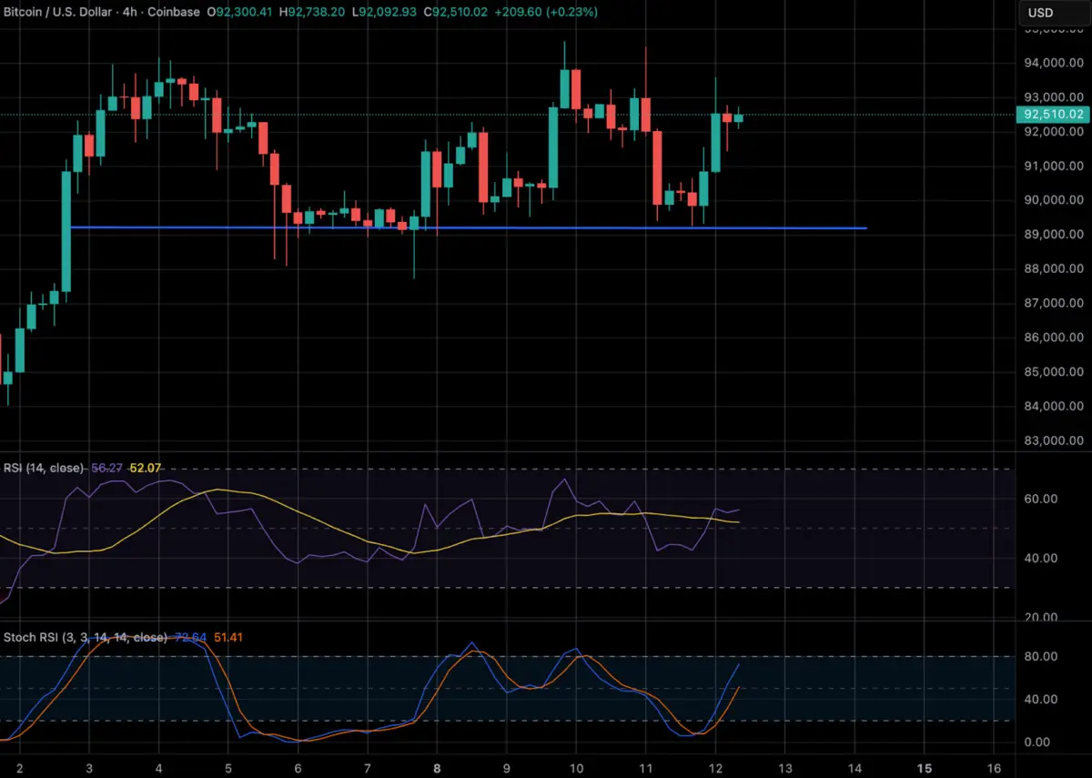 Crypto Markets Bounce From Key Support Levels as Bitcoin Reclaims K — Relief Rally or Another Bull Trap?