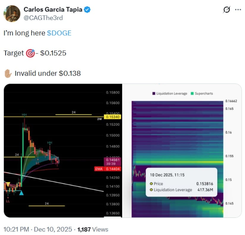 Dogecoin Price Prediction: Can DOGE Price Break the <img.1525 Resistance as EMA Crossovers Signal Fresh Upside Momentum?
