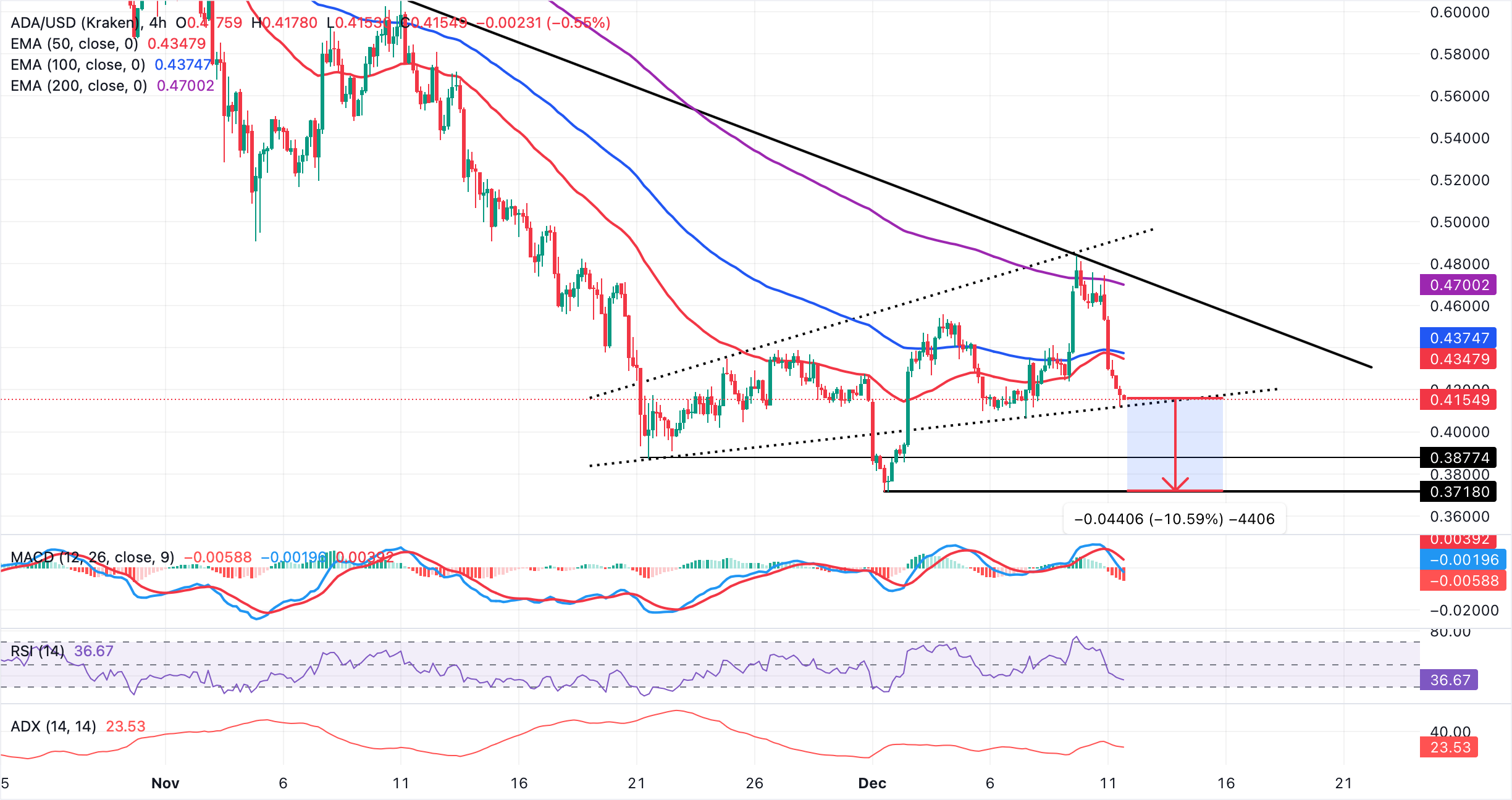 Cardano Price Forecast: ADA tumbles toward monthly lows as retail demand falters 