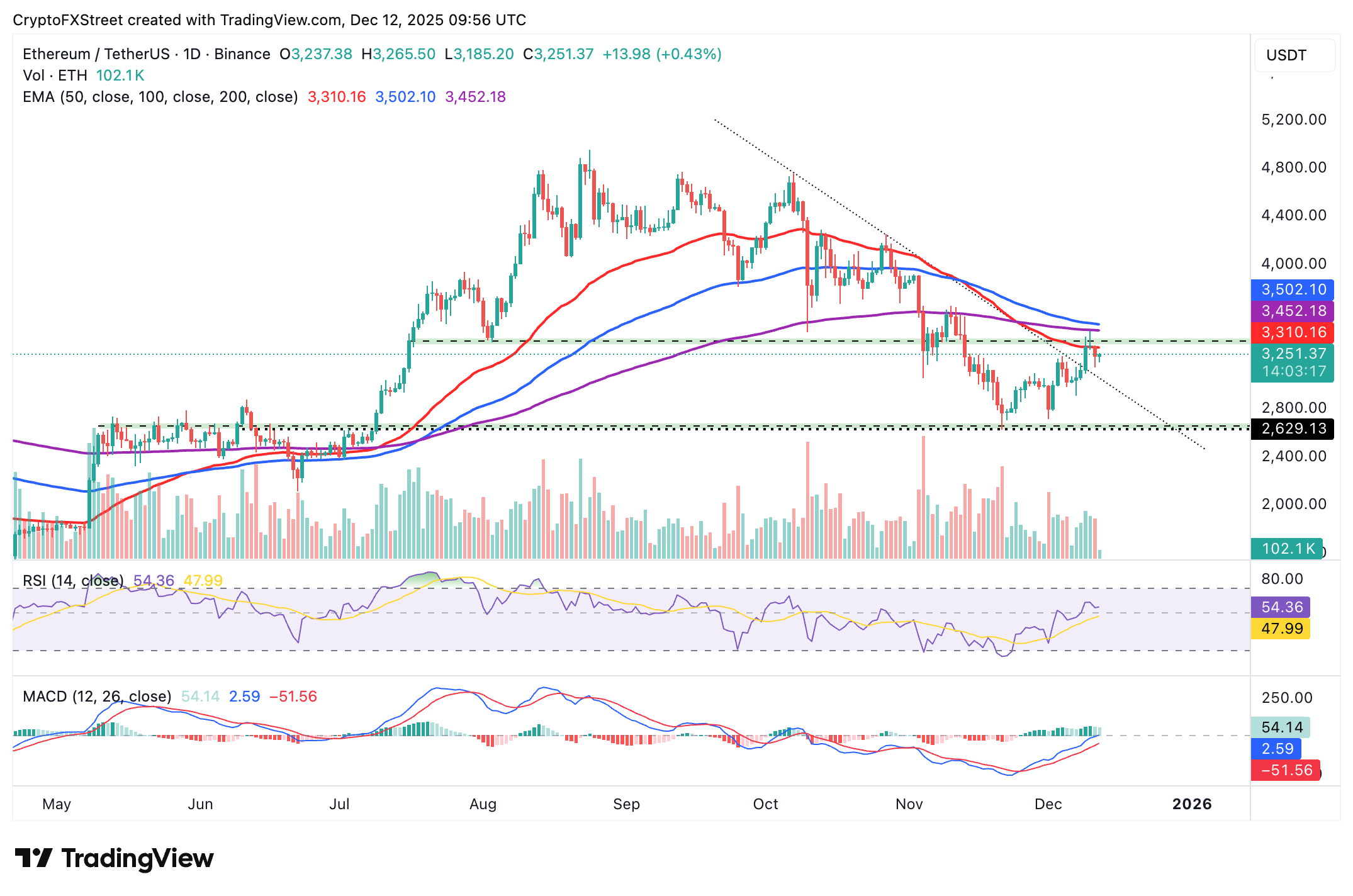 Crypto Today: Bitcoin and Ethereum aim for recovery, XRP holds key support