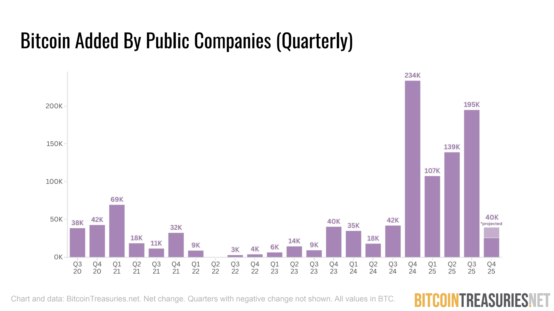 Why Corporate Bitcoin Buying Is Slowing — and Why Miners Are Still Accumulating