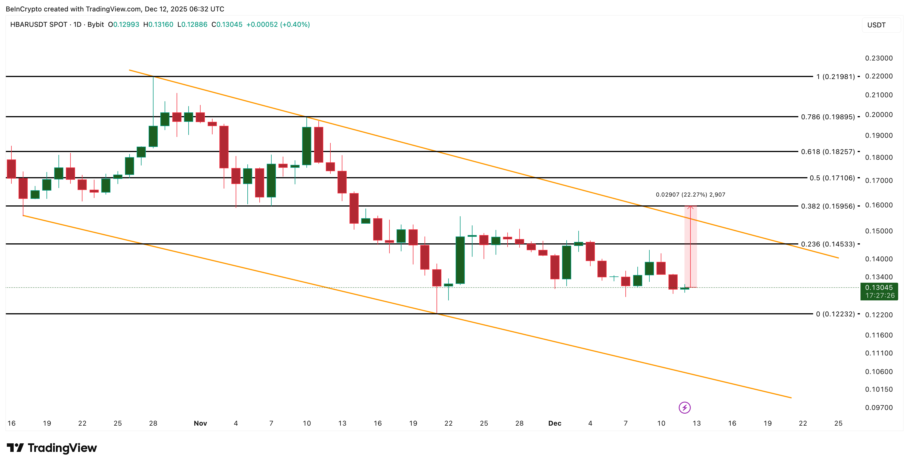 Hedera Whales Pick Up 3.4 Billion HBAR Despite the Dip — What Are They Seeing?