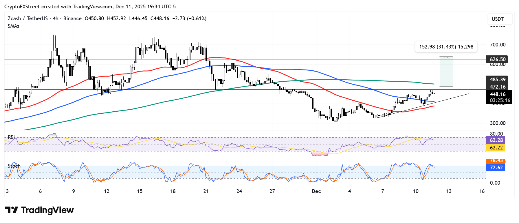 Zcash gains 12% amid rising interest in ZEC treasury Cypherpunk Technologies