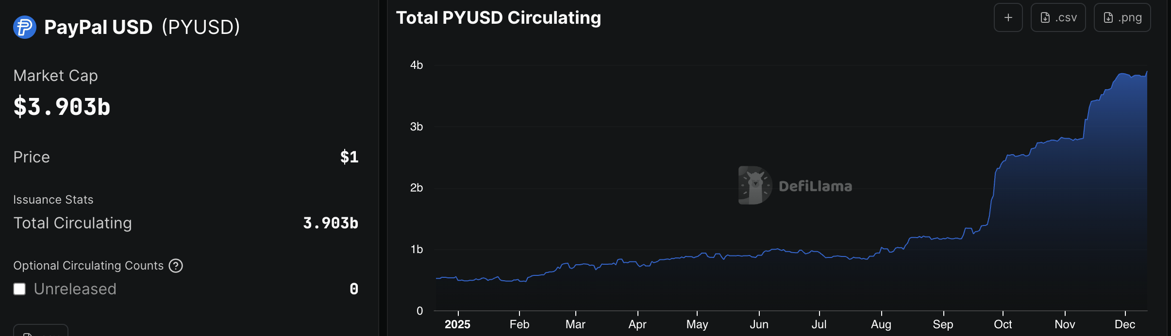 YouTube Enables PYUSD Stablecoin Payments for US Creators as Market Cap Hits .9 Billion YouTube Enables PYUSD Stablecoin Payments for US Creators as Market Cap Hits .9 Billion
