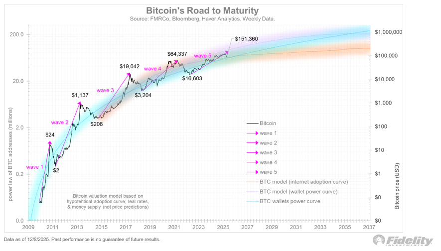Fidelity Says Bitcoin’s Current Cycle Is Maturing — A New Wave May Follow