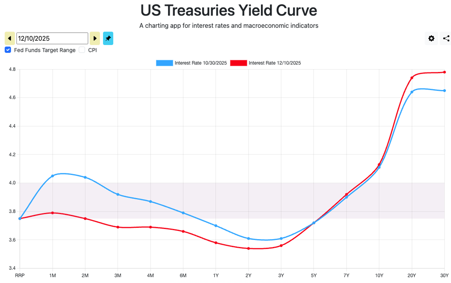BloFin Research Analysis: Why the Fed’s Recent Policy May Not Trigger a Year‑End Crypto Rally